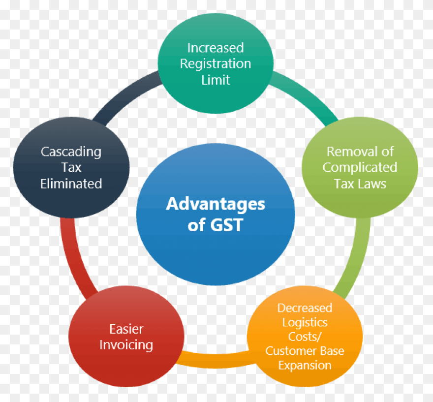 Moving To Gst - Composition Levy Un