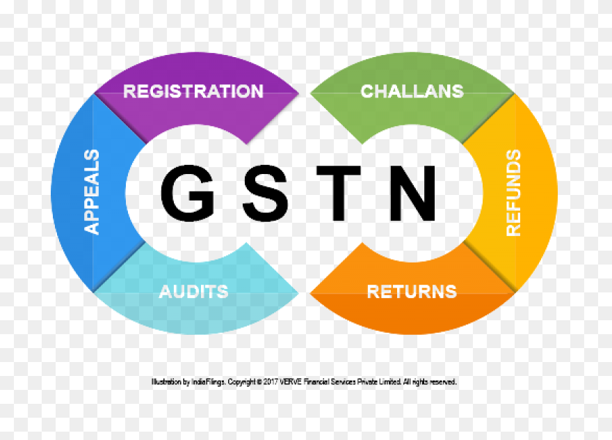 Moving To Gst - Composition Levy Un