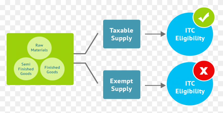 Moving To Gst Composition Levy - Gst