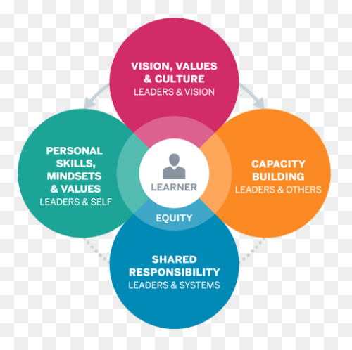 Leadership Competencies For Learner Centered - Leadership