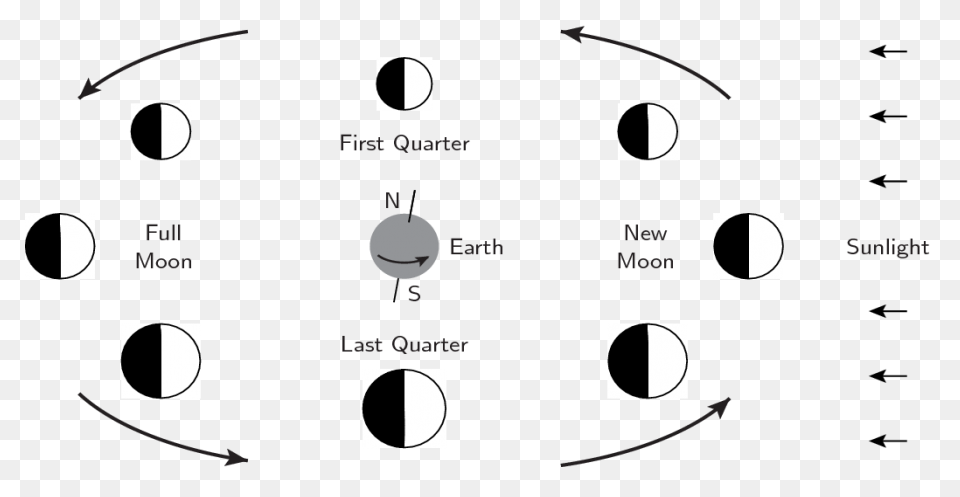 Moon, Moon Phases, Meteorology, Nat