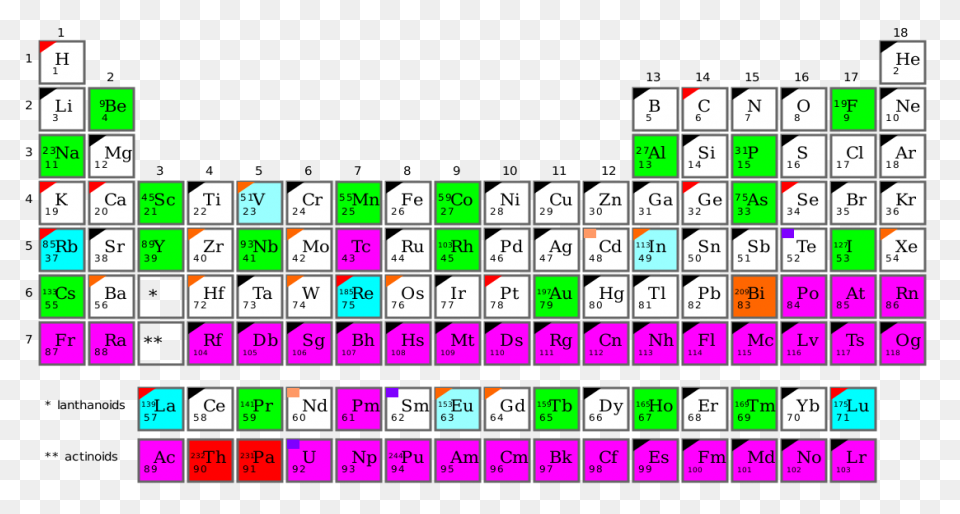 Periodic Table | Online Chemistry T