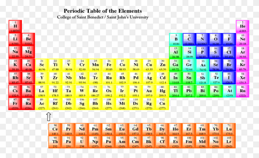 Periodic Table | Online Chemistry T