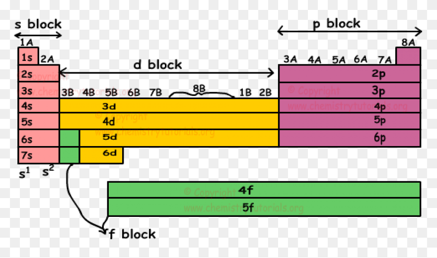 Periodic Table | Online Chemistry - Periodic Table