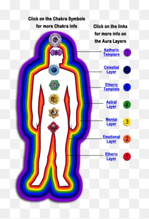 Subtle Energy Bodies Of The Aura