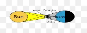 Solar Eclipse 2017 (Article) | Khan Academy