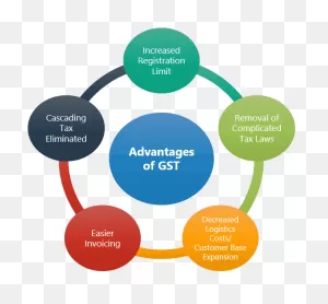 Advantages Of Gst On Startups - Purposeful Rounding 5 Ps Clipart ClipartFlare.com 