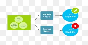Moving To Gst - Composition Levy Under Gst Clipart - Full Size ClipartFlare.com 