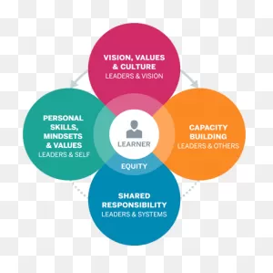 Leadership Competencies For Learner-Centered, Personalized ClipartFlare.com 
