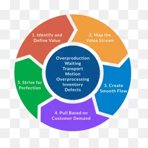 Essence Of Lean – Eliminating Waste (Muda) | Lean Production