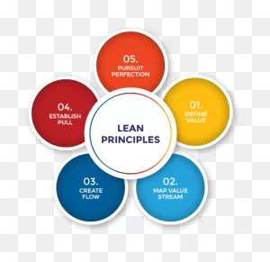 The Five Principles Of Lean