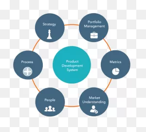 New Product Development System