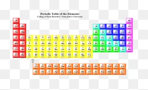 Periodic Table - Easychem ClipartFlare.com