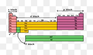 Periodic Table | Online Chemistry Tutorials