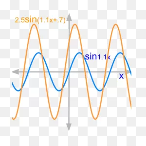 Complex Numbers : Complex Number Arithmetics & Modeling Sine Waves