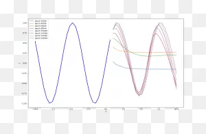 Sine Wave Reconstruction By Long Short-Term Memory