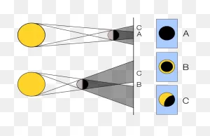 Solar Eclipse Types | Mrreid ClipartFlare.com