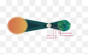 Sun Clipart - Solar Eclipse Diagram 3D - Png Download - Full Size ClipartFlare.com 