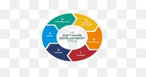 The Six Basic Steps Of Software Development By ClipartFlare