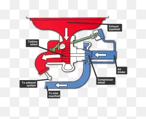 Installing A Turbocharger | How A Car Works
