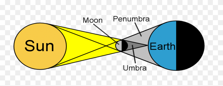 Solar Eclipse 2017 (Article) | - Solar Eclipse
