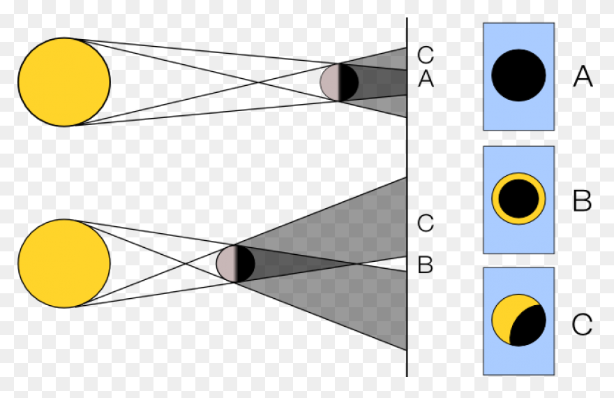 Sun Clipart - Solar Eclipse Diagram