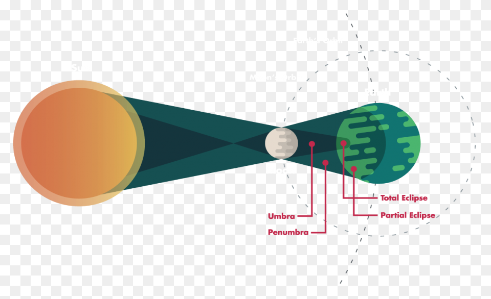 Sun Clipart Solar Eclipse Diagram - Solar Eclipse